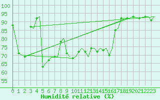 Courbe de l'humidit relative pour Bardufoss