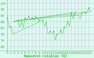 Courbe de l'humidit relative pour Bonn (All)