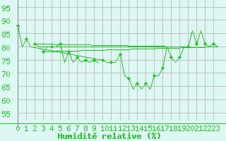 Courbe de l'humidit relative pour Fassberg