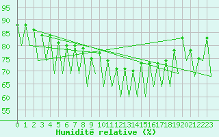 Courbe de l'humidit relative pour Oslo / Gardermoen