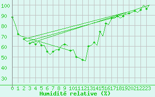 Courbe de l'humidit relative pour Ornskoldsvik Airport