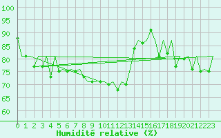 Courbe de l'humidit relative pour Frankfort (All)