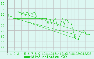 Courbe de l'humidit relative pour Platforme D15-fa-1 Sea