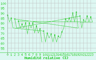 Courbe de l'humidit relative pour Bucuresti / Imh