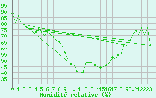 Courbe de l'humidit relative pour Jersey (UK)