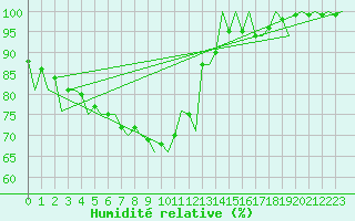 Courbe de l'humidit relative pour Asturias / Aviles