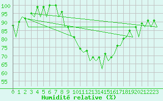 Courbe de l'humidit relative pour Hannover