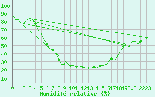 Courbe de l'humidit relative pour Kharkiv