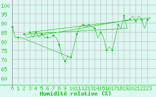 Courbe de l'humidit relative pour Eindhoven (PB)