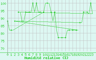 Courbe de l'humidit relative pour Manchester Airport