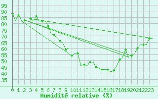 Courbe de l'humidit relative pour Frankfort (All)