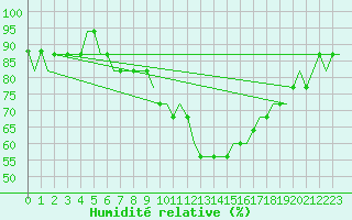 Courbe de l'humidit relative pour Manchester Airport
