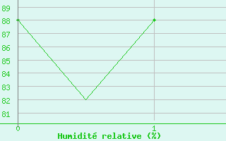 Courbe de l'humidit relative pour London City Airport