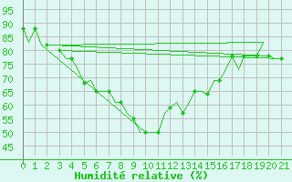 Courbe de l'humidit relative pour Paphos Airport