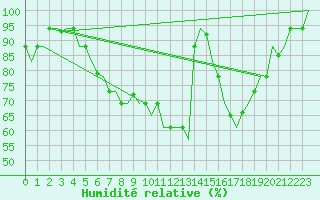 Courbe de l'humidit relative pour Verona / Villafranca