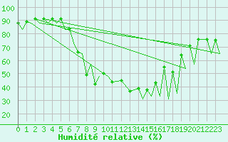 Courbe de l'humidit relative pour Emmen