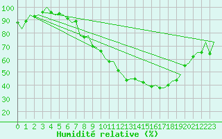 Courbe de l'humidit relative pour Luxembourg (Lux)