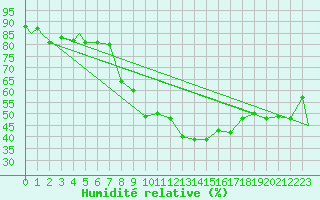 Courbe de l'humidit relative pour Evenes