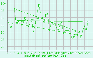 Courbe de l'humidit relative pour Aberdeen (UK)