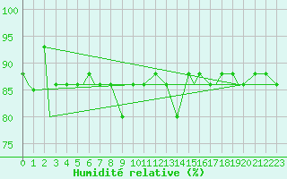 Courbe de l'humidit relative pour Fairbanks, Fairbanks International Airport
