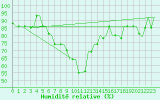 Courbe de l'humidit relative pour Lipeck