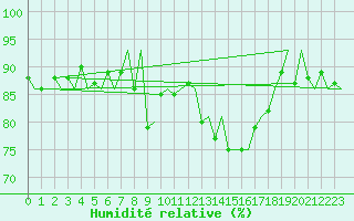 Courbe de l'humidit relative pour Samedam-Flugplatz