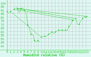 Courbe de l'humidit relative pour Haugesund / Karmoy