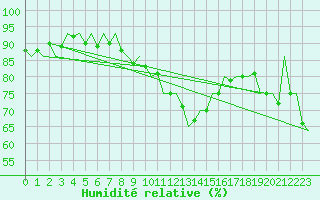 Courbe de l'humidit relative pour Beauvechain (Be)