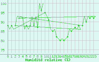 Courbe de l'humidit relative pour Cork Airport