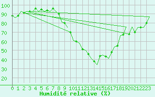 Courbe de l'humidit relative pour Payerne (Sw)