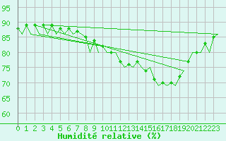 Courbe de l'humidit relative pour Eindhoven (PB)