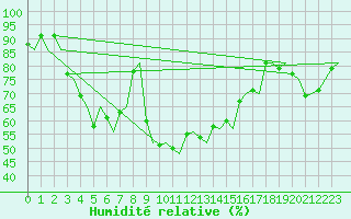 Courbe de l'humidit relative pour Haugesund / Karmoy