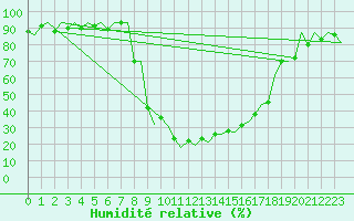 Courbe de l'humidit relative pour Samedam-Flugplatz