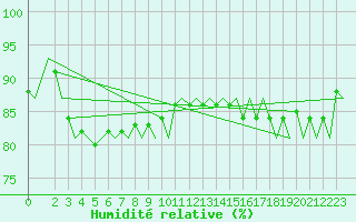Courbe de l'humidit relative pour Tromso / Langnes