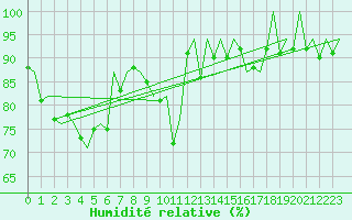 Courbe de l'humidit relative pour San Sebastian (Esp)