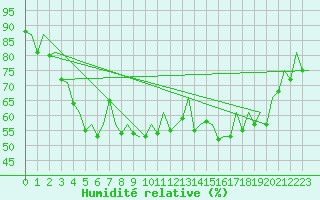 Courbe de l'humidit relative pour Duesseldorf