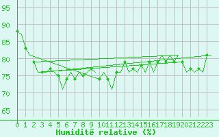 Courbe de l'humidit relative pour Platform P11-b Sea