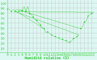 Courbe de l'humidit relative pour Logrono (Esp)