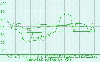 Courbe de l'humidit relative pour Maastricht / Zuid Limburg (PB)