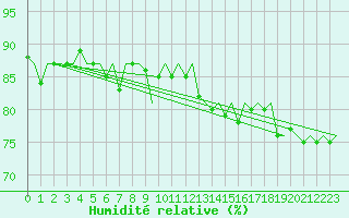 Courbe de l'humidit relative pour Wien / Schwechat-Flughafen