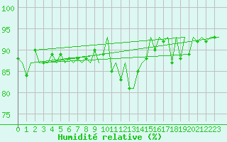 Courbe de l'humidit relative pour Kirkwall Airport
