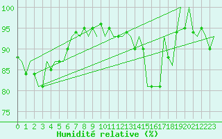 Courbe de l'humidit relative pour Wittmundhaven