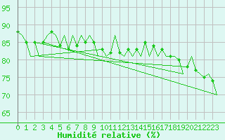 Courbe de l'humidit relative pour Maastricht / Zuid Limburg (PB)