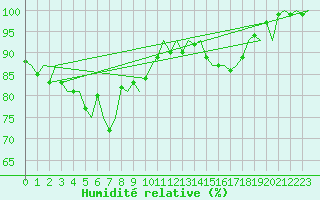 Courbe de l'humidit relative pour Maastricht / Zuid Limburg (PB)