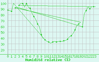 Courbe de l'humidit relative pour Krakow