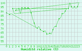 Courbe de l'humidit relative pour Reus (Esp)