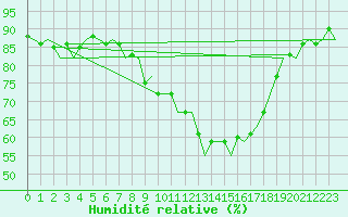 Courbe de l'humidit relative pour Burgos (Esp)