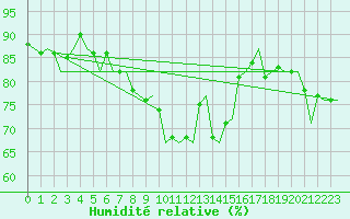 Courbe de l'humidit relative pour Erfurt-Bindersleben