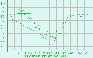 Courbe de l'humidit relative pour Larnaca Airport