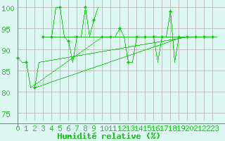 Courbe de l'humidit relative pour Malatya / Erhac